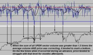 160625 - SPDR sectors cumulative volume.jpg
