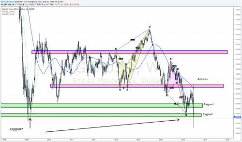 The Post Brexit trading week - Special Weekly... • The Market Zone