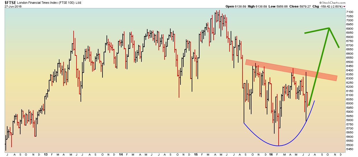 FTSE - Weekly - 6.27.16.png