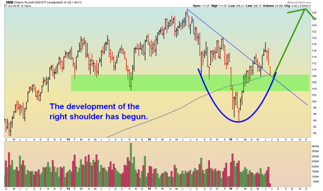IWM - Weekly - 6.27.16.png