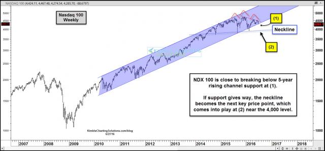 nasd-testing-6-year-rising-support-june-27.jpg (1573×736)