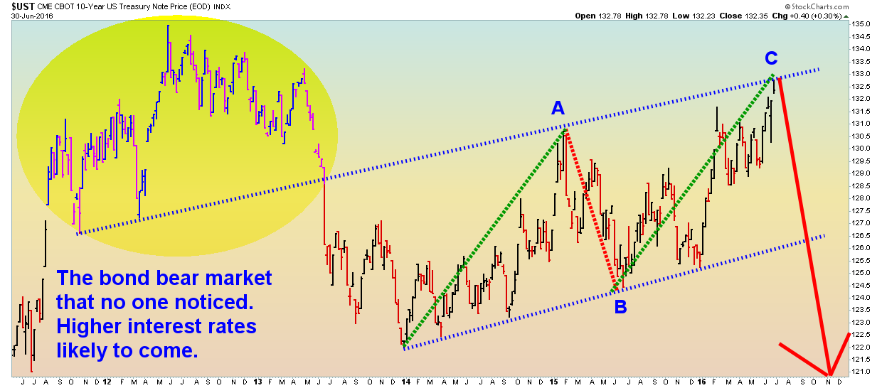 10-Year Bond Price - Weekly - 6.30.16.png