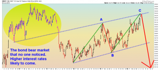 10-Year Bond Price - Weekly - 6.30.16.png