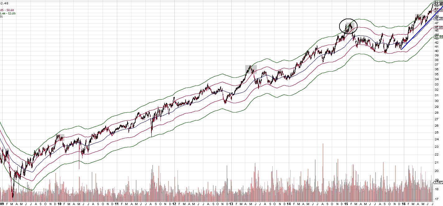July 2016 XLU typical pcnt deviations.jpg