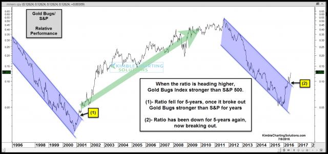 gold-bugs-spy-ratio-breaks-out-5-year-channel-july-6.jpg (1585×747)