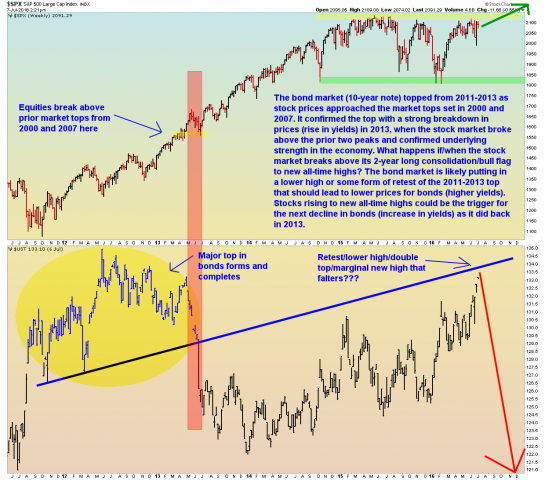 SPX and 10-year Note Prices - Weekly - 7.7.16.png