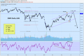IWM Daily LOG.png