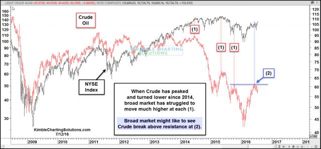 crude-peaked-ahead-of-broad-market-july-13.jpg (1572×734)