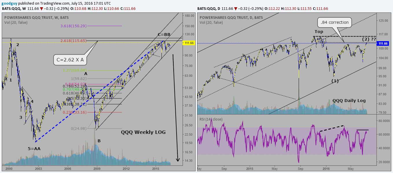 QQQ weekly and daily log.png