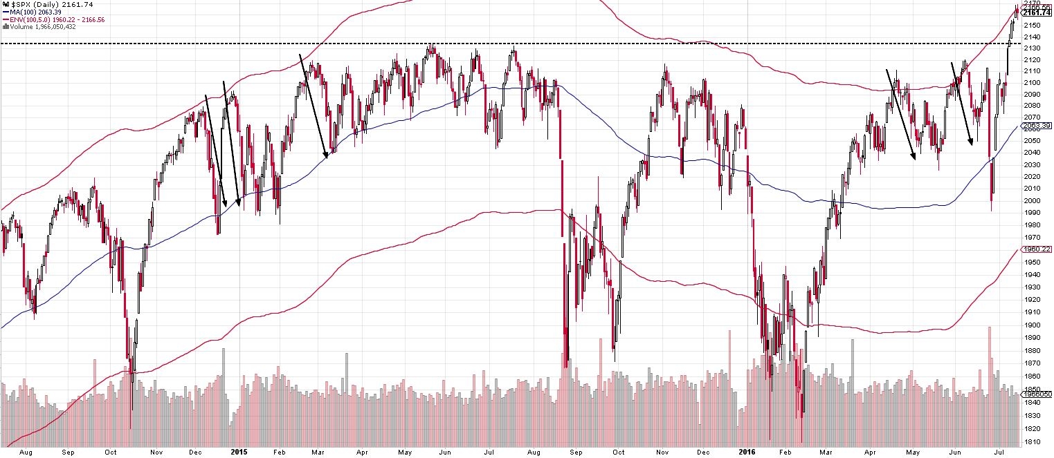 160715 - SPX hits 100MA 5% deviation.JPG