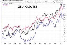 20160717_XLU_GLD_TLT.png