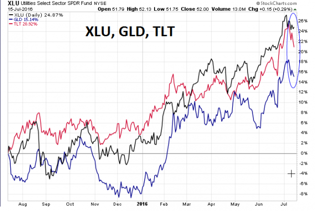 20160717_XLU_GLD_TLT.png