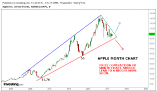 Apple month chart.png