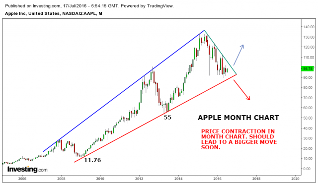 Apple month chart.png