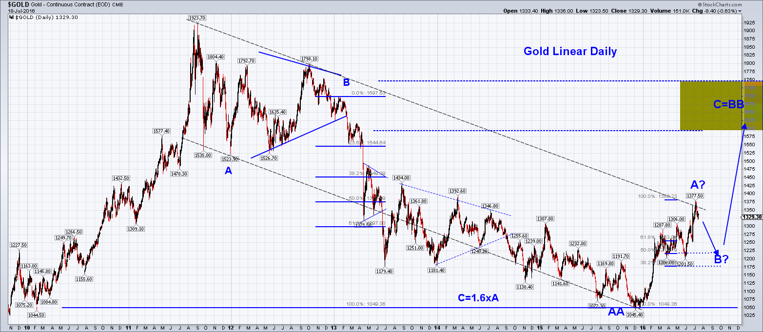 Gold Linear Daily.png