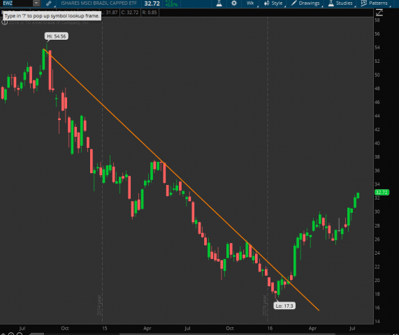 2016-07-20 EWZ weekly.png