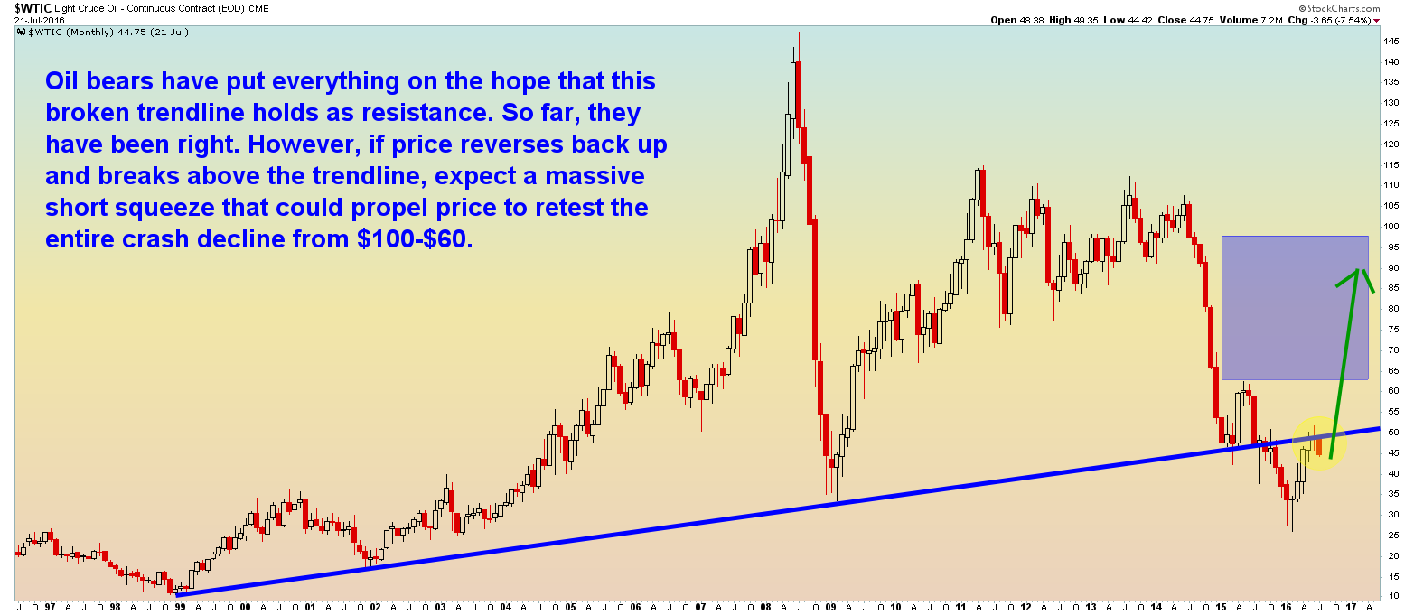 Oil - Monthly - 7.22.16.png