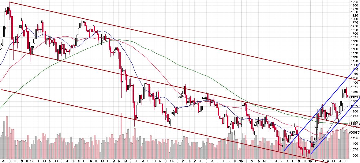 160722 - Gold weekly channel.JPG