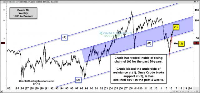 crude-oil-falls-hard-after-kissing-resistance-aug-1.jpg (1571×735)