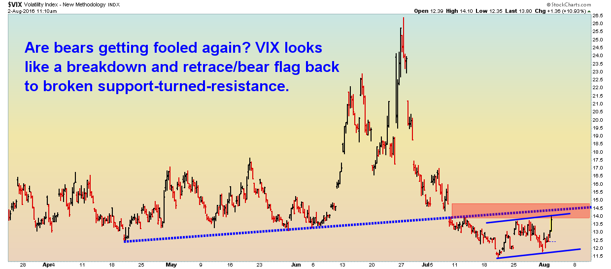 VIX - 2 hour - 8.2.16.png