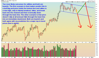 $UTIL - Daily - 8.3.16.png