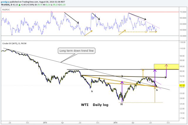 wti daily log.png