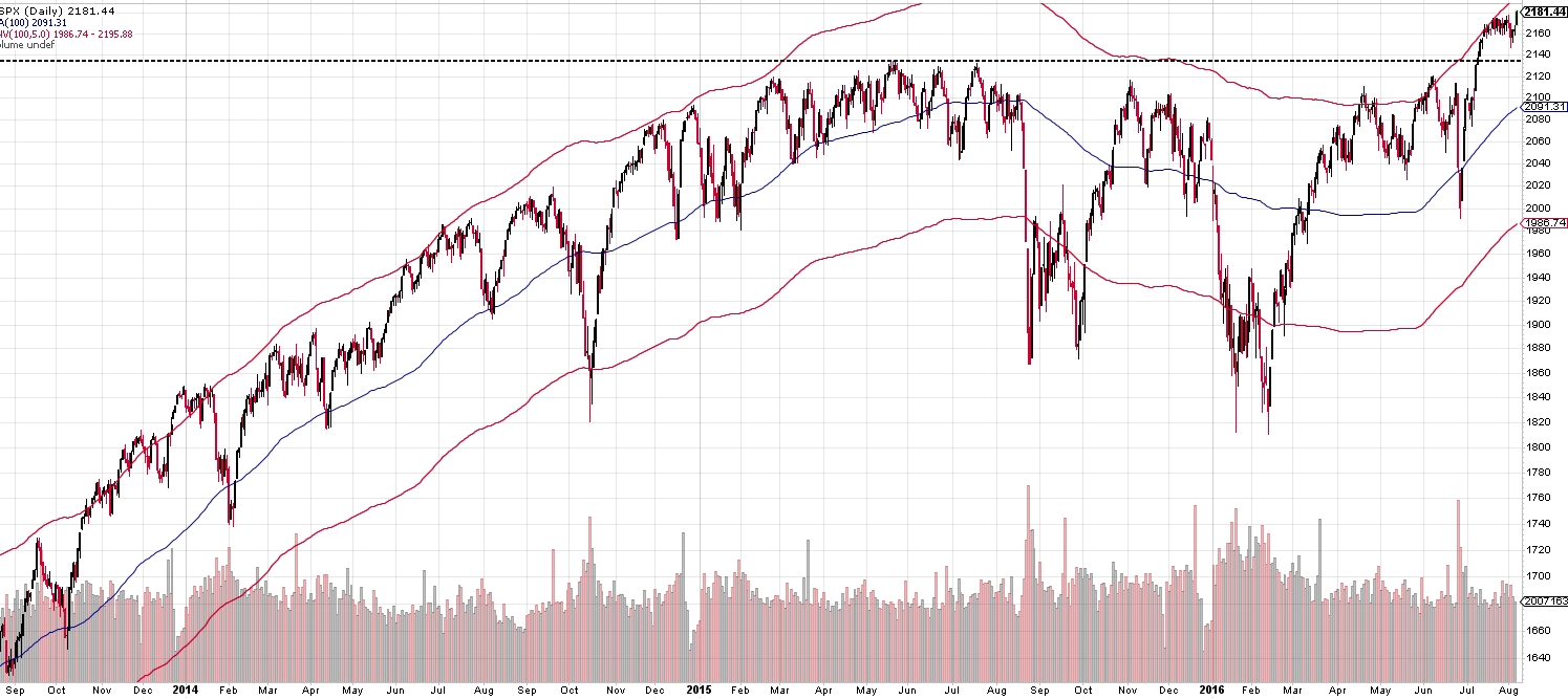 160805 - SPX 5pcnt above 100MA chart.jpg