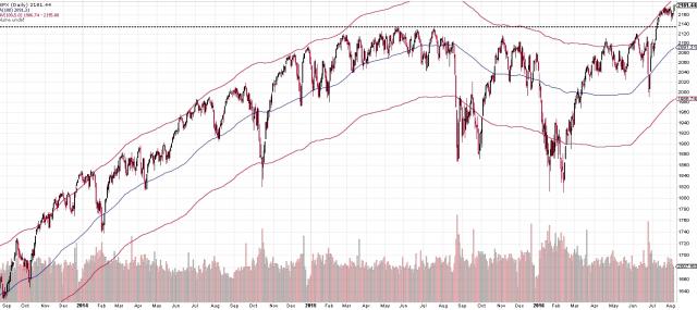 160805 - SPX 5pcnt above 100MA chart.jpg