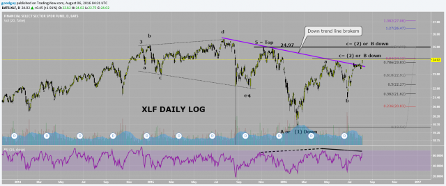 XLF DAILY LOG.png