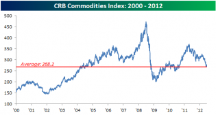 The Slippery Slope Investment and Chuckle Forum: CRB At True Long Term Avg - Time To Buy?
