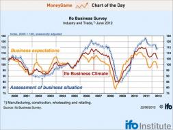 chart of the day, the german economic miracle ends, june 2012