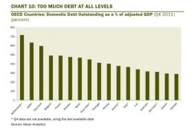 Given the high levels of corporate, household, and government debt across developed countries it appears odd that there's talk o