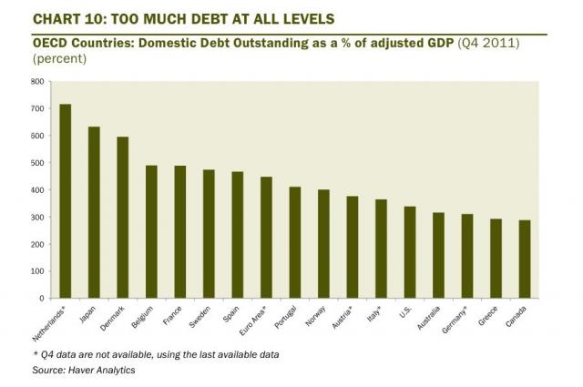 Given the high levels of corporate, household, and government debt across developed countries it appears odd that there's talk o