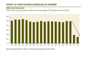 There are fewer safe havens and ratings agencies have been slashing credit rankings of sovereign governments