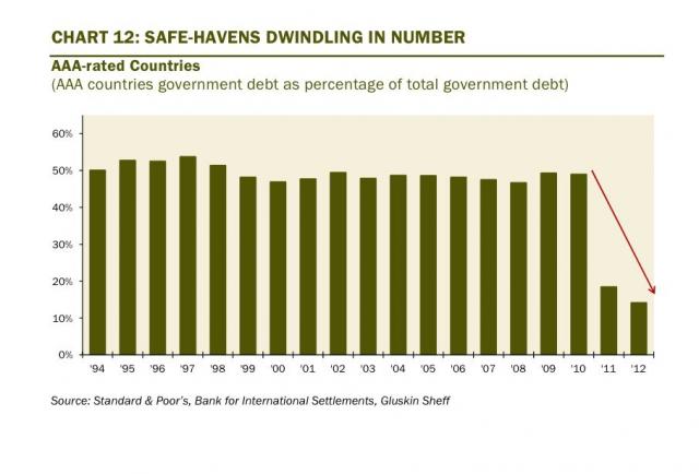 There are fewer safe havens and ratings agencies have been slashing credit rankings of sovereign governments