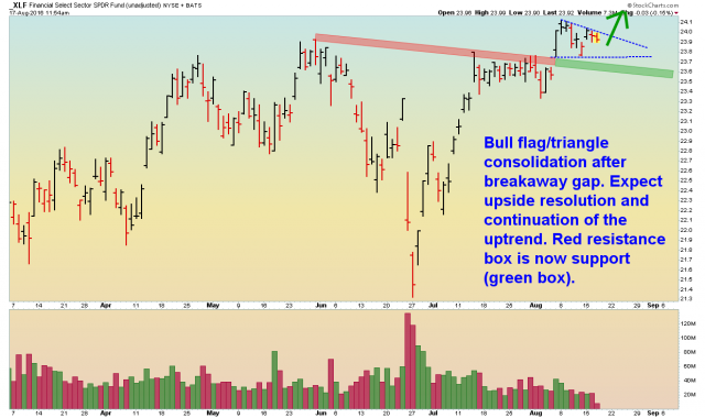 XLF - Daily - 8.17.16.png