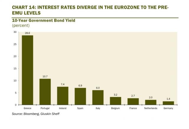 Many European nations have high government debt ratios. And there are wide divergences for bond yields, unemployment rates and e