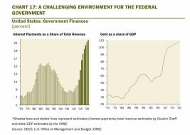 The U.S. in on a slippery fiscal slop and policymakers need to act now instead of kicking the can down the road