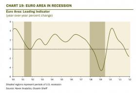 Despite calls from intelligentsia saying Europe could avoid a recession and that this would be contained to the periphery. But t