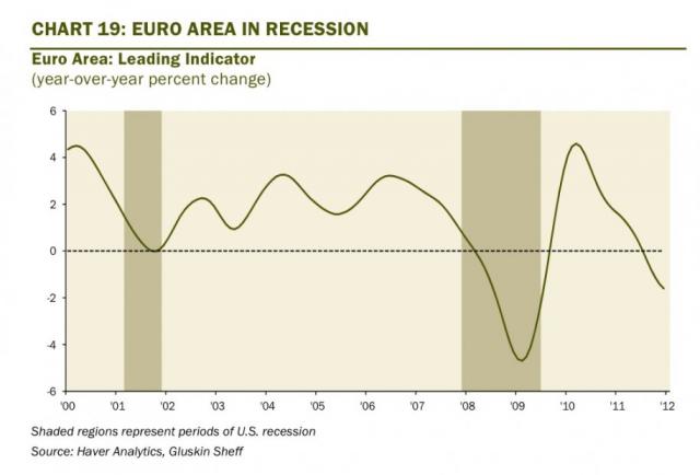 Despite calls from intelligentsia saying Europe could avoid a recession and that this would be contained to the periphery. But t