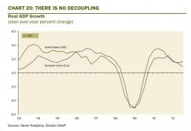 The U.S. economy has a nearly 90 percent correlation with Europe and there is no 