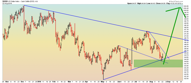 USD - Daily - 8.23.16.png