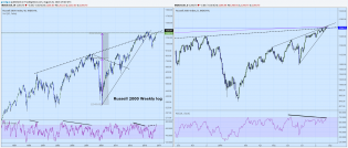 Chart1   Russell 2000 weekly and daily log.png