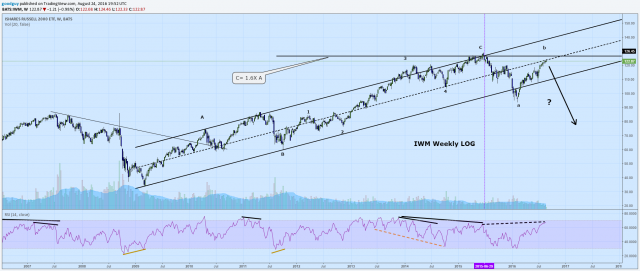 Chart 2  Russell 2000 weekly log with channel.png