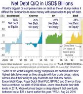 Big Oil Net Debt to Equity