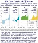 Big Oil Net Debt to Equity
