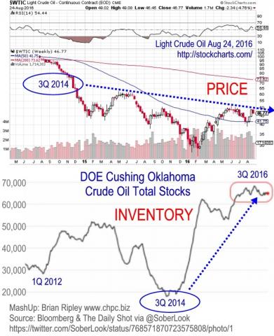 Oil Stock Inventory