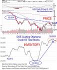 Oil Stock Inventory
