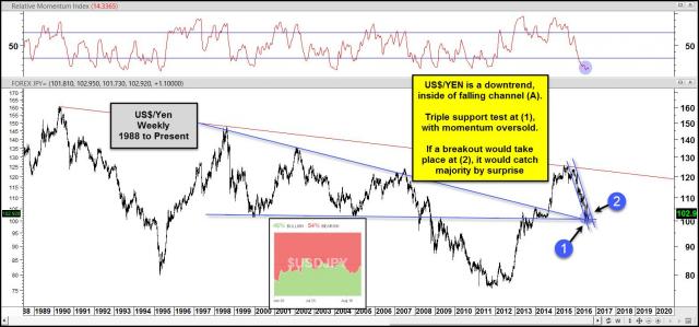us-dollar-yen-testing-triple-support-with-few-bulls-aug-30.jpg (1570×735)