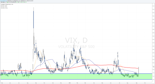 The Weekly Markets Analysis - VIX and Dollar Index... • The Market Zone